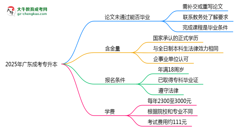 2025年廣東成考專升本論文未通過能否補(bǔ)交？畢業(yè)規(guī)則調(diào)整思維導(dǎo)圖