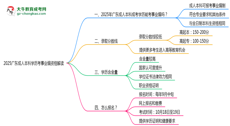 2025廣東成人本科學歷考事業(yè)編資格解讀（最新標準）思維導圖