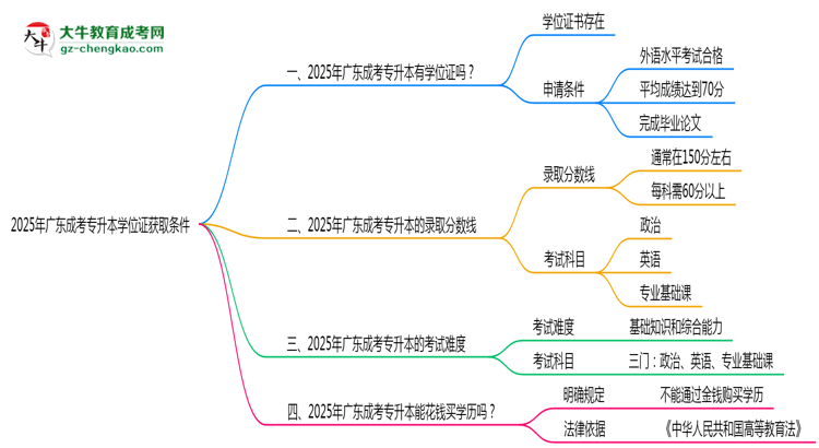 2025年廣東成考專升本學位證獲取條件權威解讀（最新政策）思維導圖