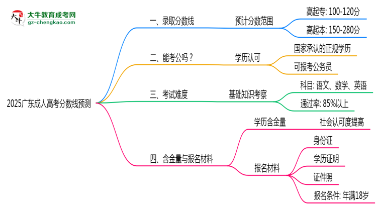 2025廣東成人高考分數(shù)線預測：各專業(yè)錄取標準搶先看思維導圖
