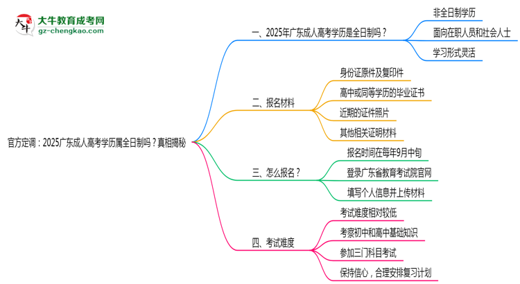 官方定調(diào)：2025廣東成人高考學(xué)歷屬全日制嗎？真相揭秘思維導(dǎo)圖