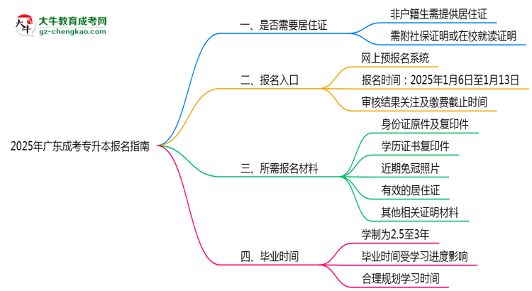 非戶籍生必看！2025年廣東成考專升本報(bào)名需居住證嗎？思維導(dǎo)圖