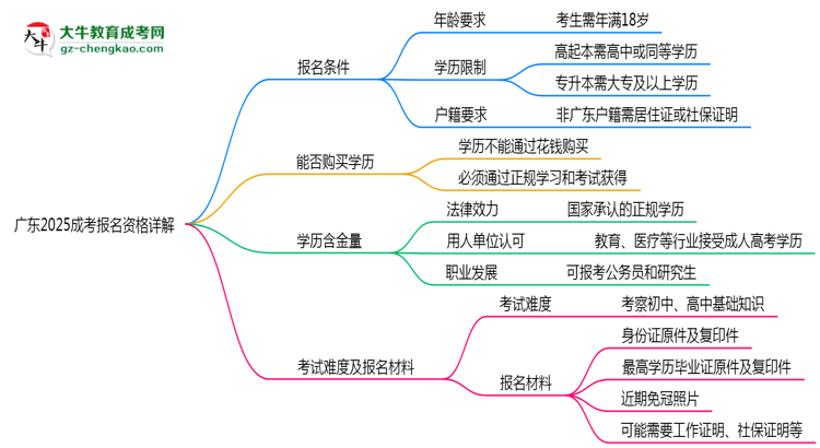 廣東2025成考報名資格詳解：這些條件你必須達(dá)標(biāo)！思維導(dǎo)圖