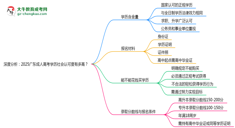 深度分析：2025廣東成人高考學歷社會認可度有多高？思維導圖