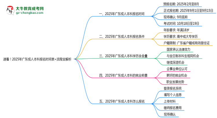 速看！2025年廣東成人本科報(bào)名時(shí)間表+流程全解析思維導(dǎo)圖