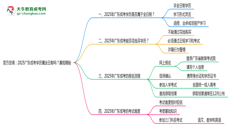 官方定調(diào)：2025廣東成考學(xué)歷屬全日制嗎？真相揭秘思維導(dǎo)圖