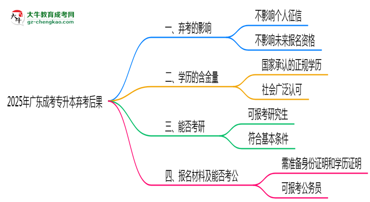 2025年廣東成考專升本棄考后果：影響征信或下次報(bào)名？思維導(dǎo)圖