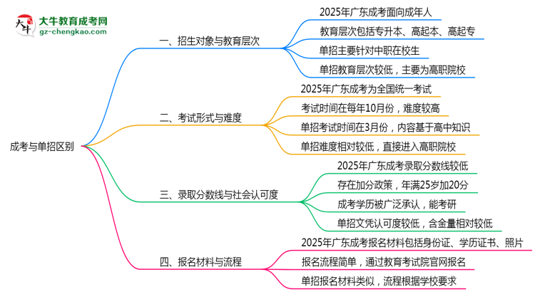 成考與單招區(qū)別在哪？2025年廣東考生必看對比指南思維導(dǎo)圖