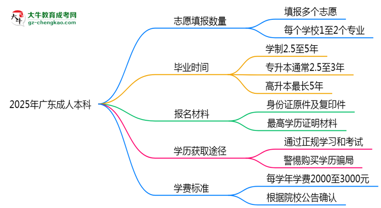 廣東成人本科能填幾個志愿？2025年志愿填報規(guī)則變更思維導圖