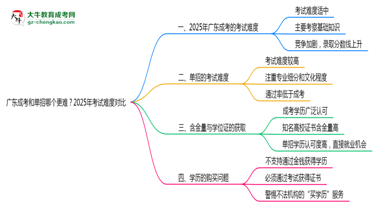 廣東成考和單招哪個(gè)更難？2025年考試難度對(duì)比思維導(dǎo)圖