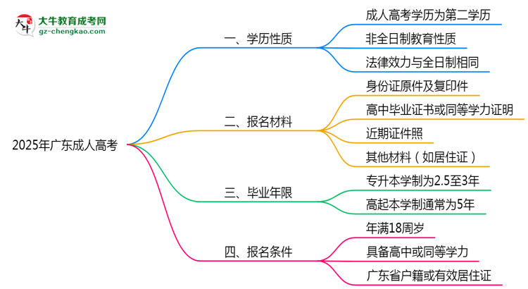 2025年廣東明確界定：成人高考學(xué)歷屬第一學(xué)歷嗎？思維導(dǎo)圖