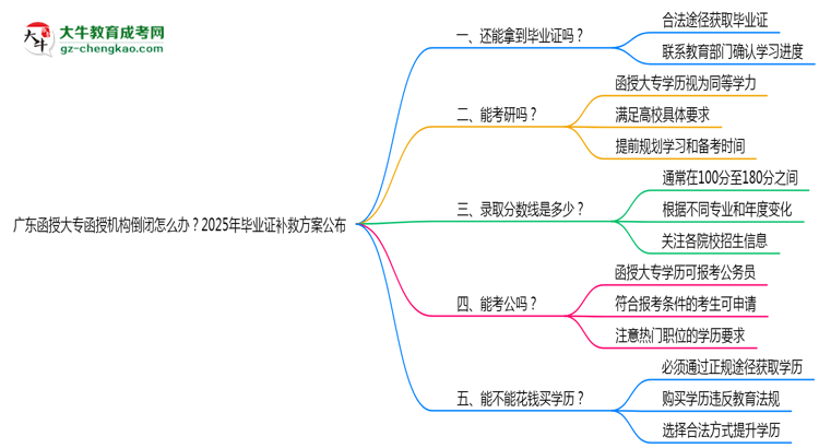 廣東函授大專函授機(jī)構(gòu)倒閉怎么辦？2025年畢業(yè)證補(bǔ)救方案公布思維導(dǎo)圖