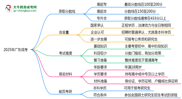 2025廣東成考分數(shù)線預(yù)測：各專業(yè)錄取標(biāo)準搶先看思維導(dǎo)圖