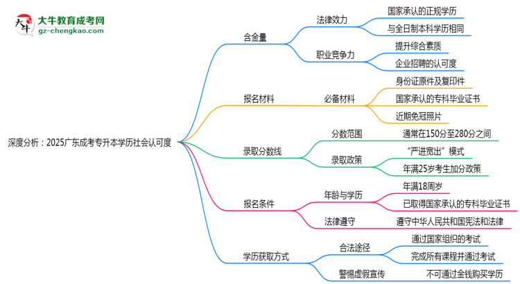 深度分析：2025廣東成考專升本學(xué)歷社會(huì)認(rèn)可度有多高？思維導(dǎo)圖