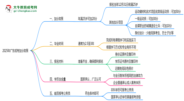 2025年廣東成考加分政策：滿多少歲可加20分？思維導(dǎo)圖