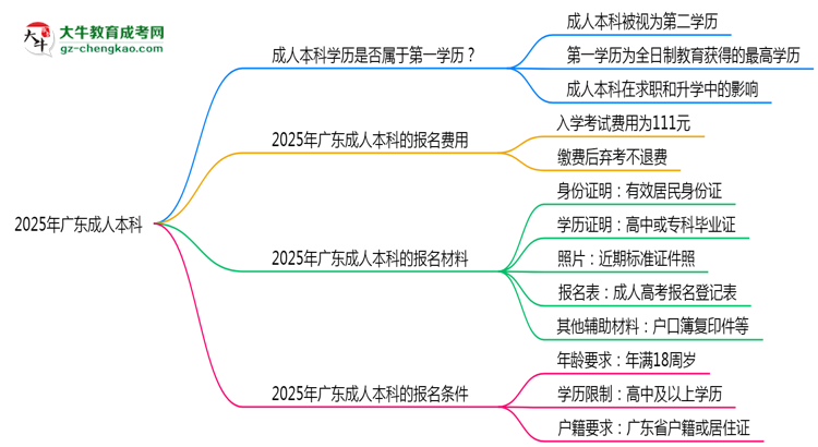 2025年廣東明確界定：成人本科學(xué)歷屬第一學(xué)歷嗎？思維導(dǎo)圖