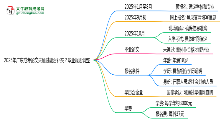 2025年廣東成考論文未通過能否補交？畢業(yè)規(guī)則調(diào)整思維導(dǎo)圖