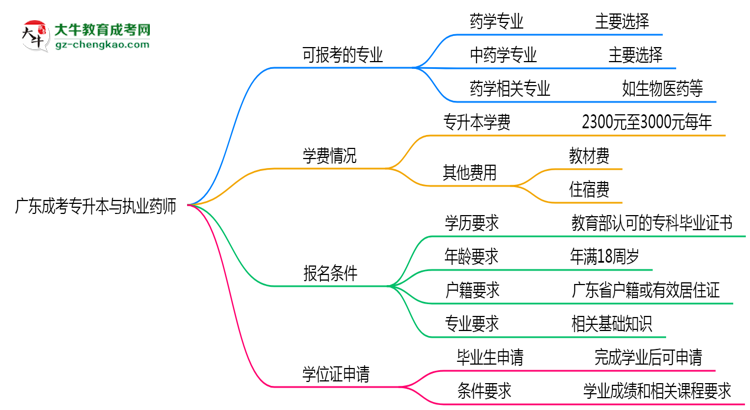 廣東成考專升本哪些專業(yè)可考執(zhí)業(yè)藥師？2025年報(bào)考條件思維導(dǎo)圖