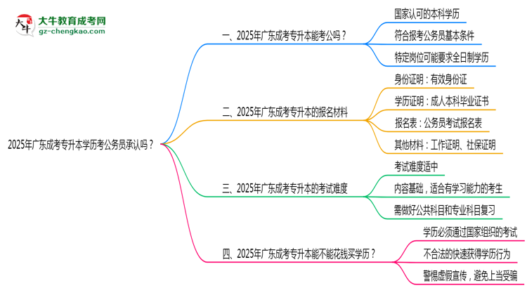 2025廣東成考專升本學(xué)歷考公務(wù)員承認(rèn)嗎？官方回應(yīng)來了思維導(dǎo)圖