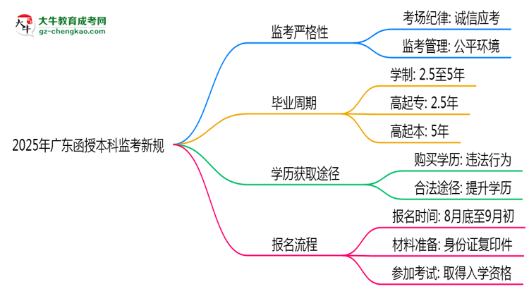 2025年廣東函授本科監(jiān)考新規(guī)：考場紀(jì)律會否全面升級？思維導(dǎo)圖