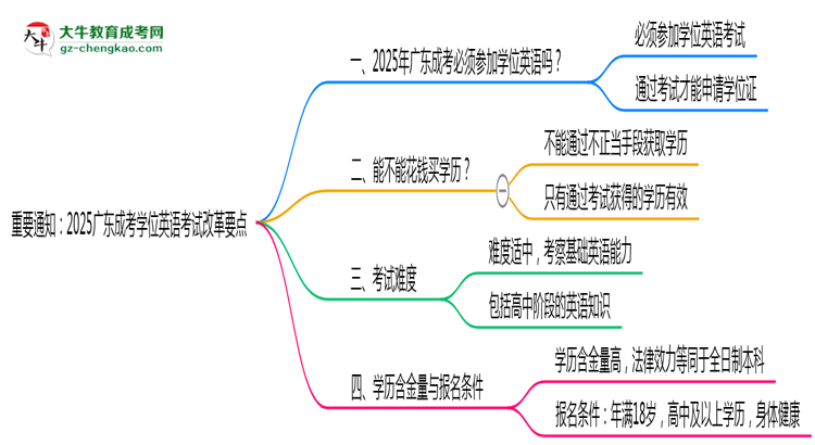 重要通知：2025廣東成考學(xué)位英語(yǔ)考試改革要點(diǎn)思維導(dǎo)圖