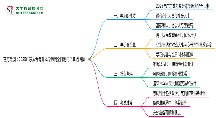 官方定調(diào)：2025廣東成考專升本學歷屬全日制嗎？真相揭秘思維導(dǎo)圖