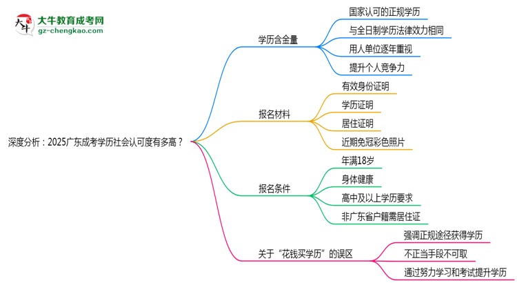 深度分析：2025廣東成考學(xué)歷社會認(rèn)可度有多高？思維導(dǎo)圖