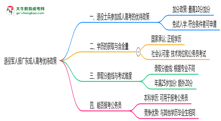 退役軍人報(bào)廣東成人高考有加分？2025年優(yōu)待政策詳解思維導(dǎo)圖