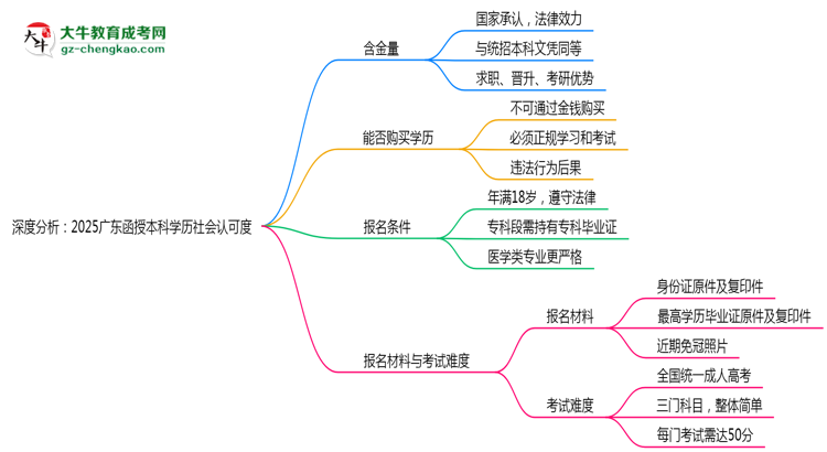 深度分析：2025廣東函授本科學歷社會認可度有多高？思維導圖