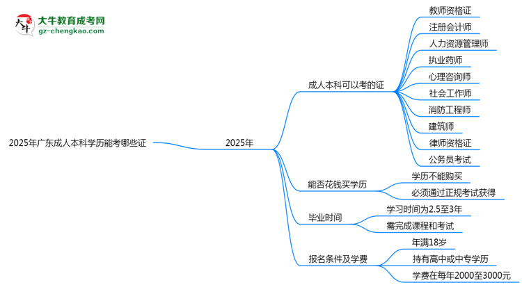 2025年廣東成人本科學(xué)歷能考哪些證？十大熱門證書盤點思維導(dǎo)圖