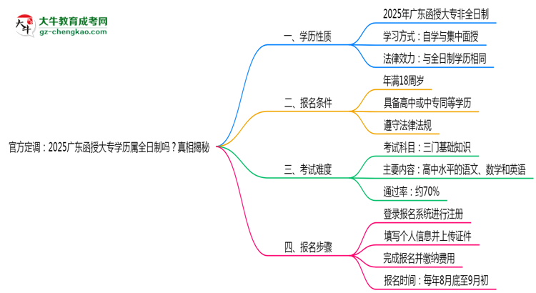 官方定調(diào)：2025廣東函授大專學(xué)歷屬全日制嗎？真相揭秘思維導(dǎo)圖
