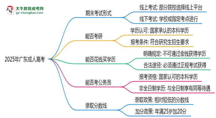 2025年廣東成人高考期末考線上考？考試形式官方確認(rèn)思維導(dǎo)圖