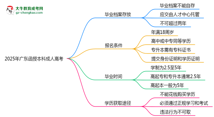2025年廣東函授本科畢業(yè)檔案能自存嗎？官方托管新政思維導(dǎo)圖