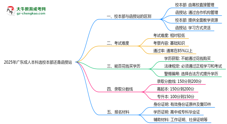 2025年廣東成人本科選校本部還是函授站？6大對比解析思維導圖