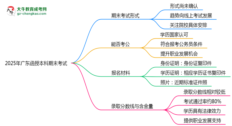 2025年廣東函授本科期末考線上考？考試形式官方確認(rèn)思維導(dǎo)圖