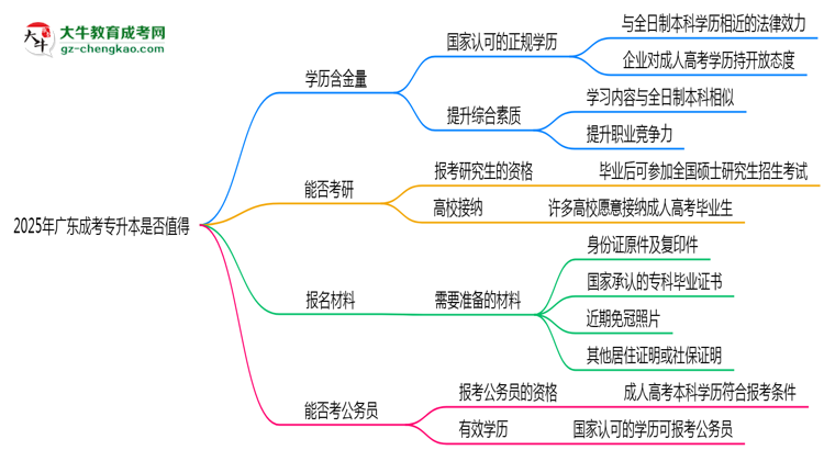 40歲報(bào)考廣東成考專升本是否值得？2025年學(xué)歷含金量解析思維導(dǎo)圖