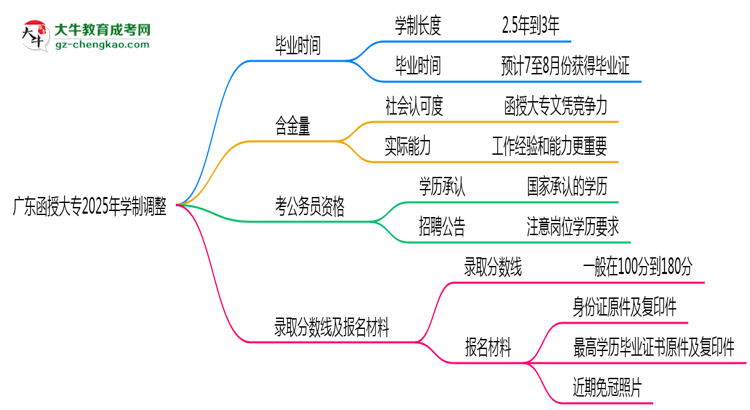 廣東函授大專2025年學(xué)制調(diào)整：最快多久能拿畢業(yè)證？思維導(dǎo)圖