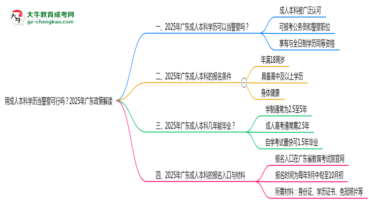 用成人本科學(xué)歷當(dāng)警察可行嗎？2025年廣東政策解讀思維導(dǎo)圖