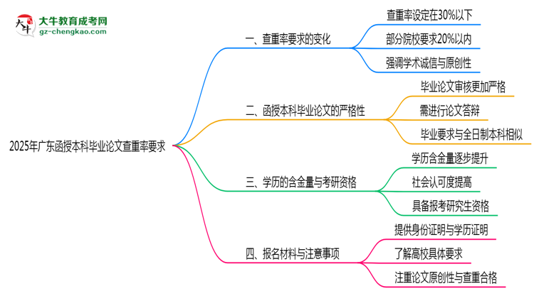 2025年廣東函授本科畢業(yè)論文查重率要求提高至多少？思維導圖