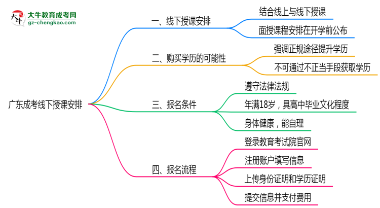 廣東成考線下授課嗎？2025年面授課程安排說明思維導(dǎo)圖