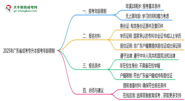 2025年廣東省成考專升本報(bào)考年齡限制是多少歲？思維導(dǎo)圖