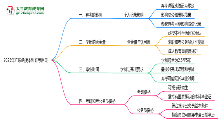 2025年廣東函授本科棄考后果：影響征信或下次報(bào)名？思維導(dǎo)圖