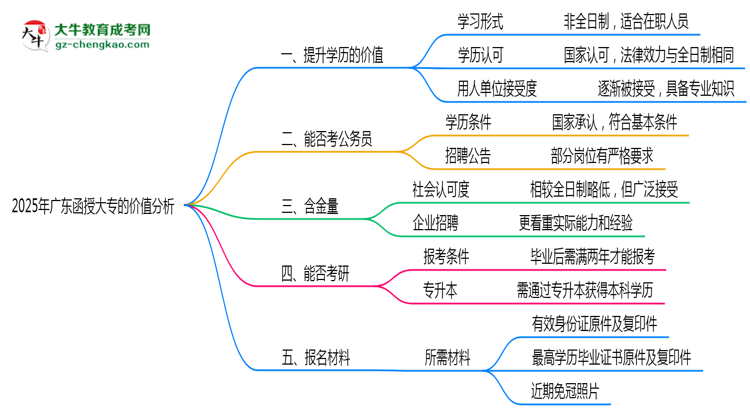 40歲報考廣東函授大專是否值得？2025年學歷含金量解析思維導圖