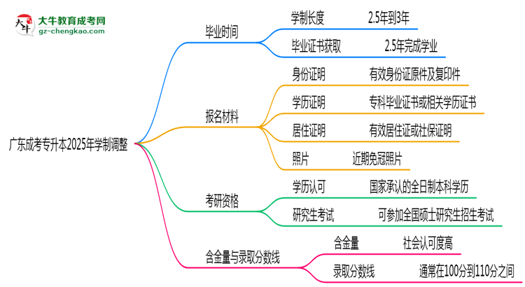 廣東成考專升本2025年學制調整：最快多久能拿畢業(yè)證？思維導圖