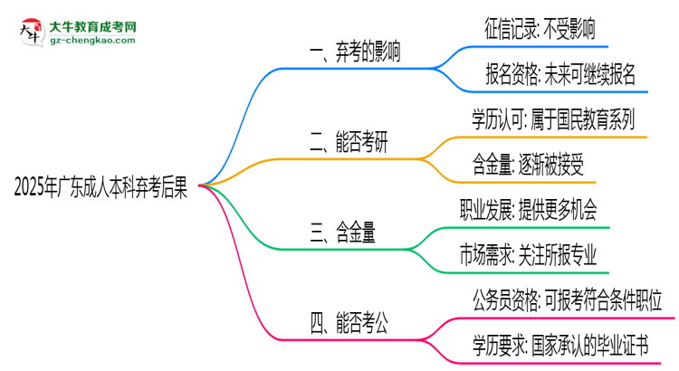 2025年廣東成人本科棄考后果：影響征信或下次報(bào)名？思維導(dǎo)圖