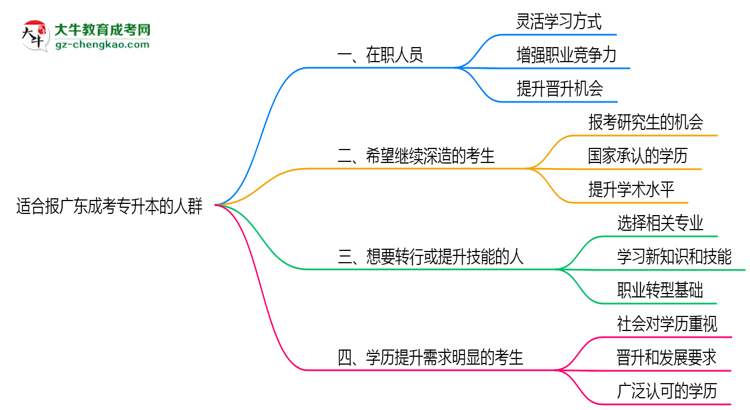哪些人適合報廣東成考專升本？2025年四類人群推薦名單思維導圖