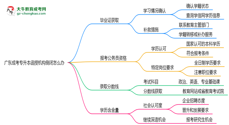 廣東成考專升本函授機(jī)構(gòu)倒閉怎么辦？2025年畢業(yè)證補(bǔ)救方案公布思維導(dǎo)圖