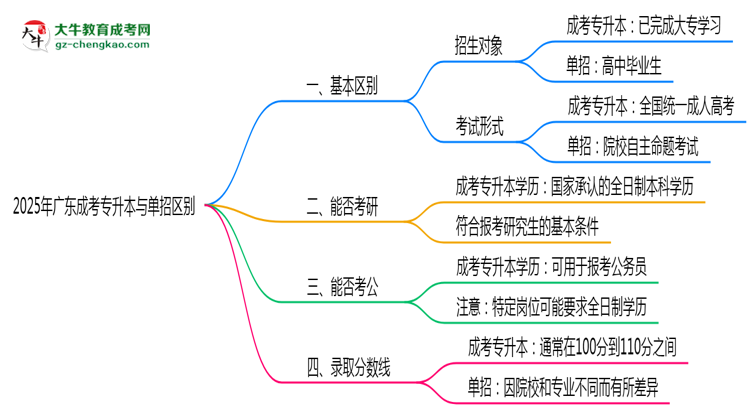 成考專升本與單招區(qū)別在哪？2025年廣東考生必看對比指南思維導(dǎo)圖