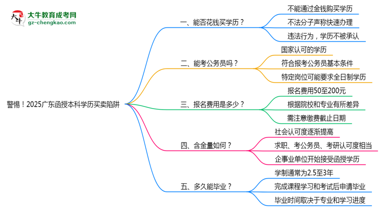警惕！2025廣東函授本科學(xué)歷買賣陷阱（官方聲明）思維導(dǎo)圖