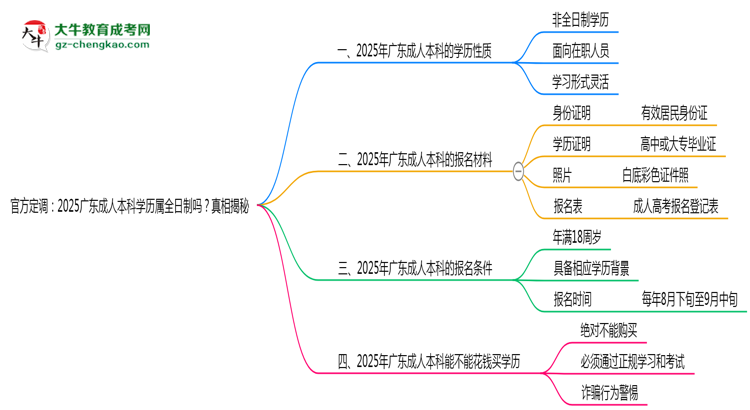 官方定調(diào)：2025廣東成人本科學(xué)歷屬全日制嗎？真相揭秘思維導(dǎo)圖